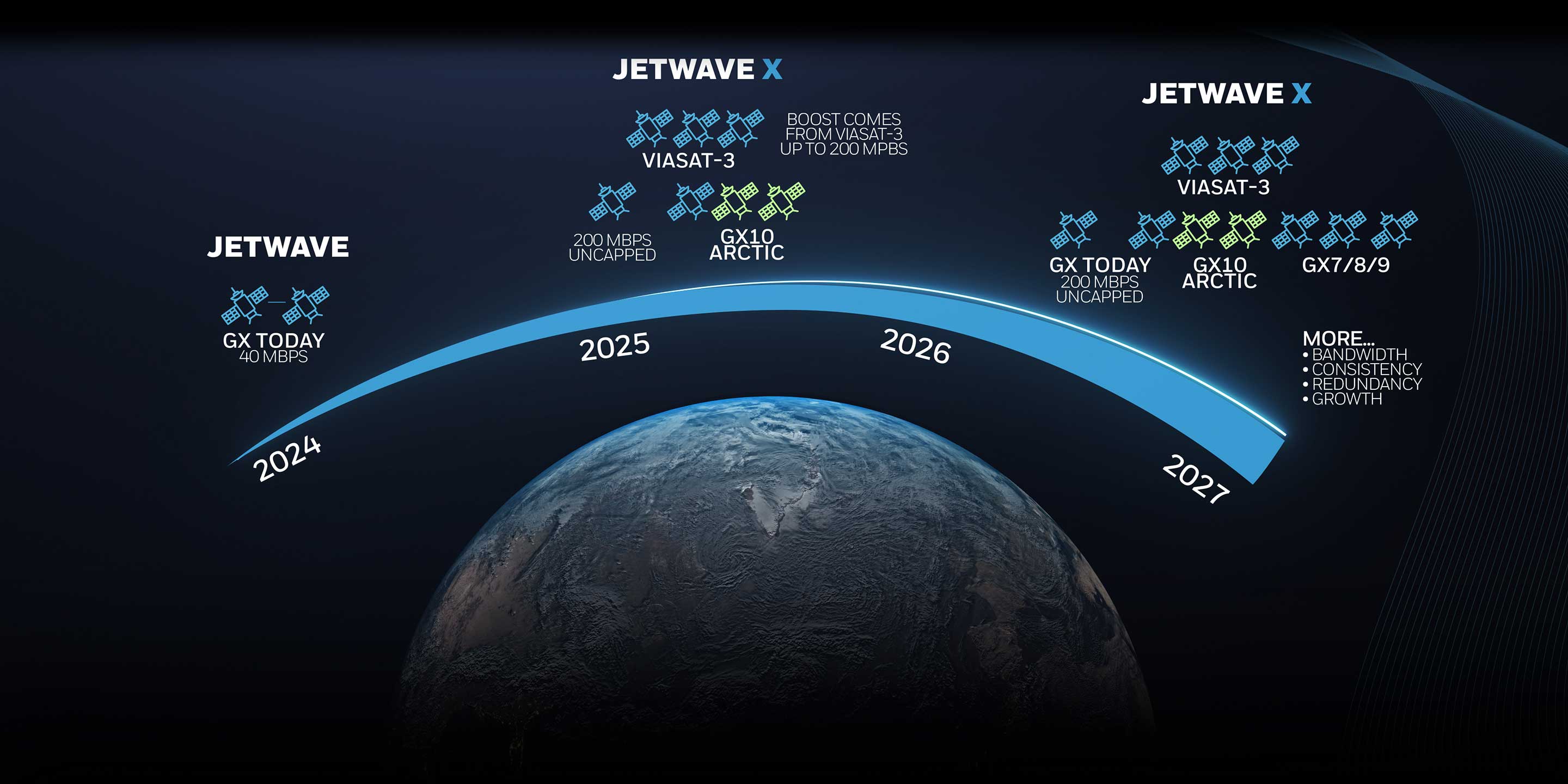 JetWave X 2024 to 2027 timeline